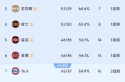 随着老鹰26分惨败，猛龙35分狂胜！东部排名出炉，4组对阵确定